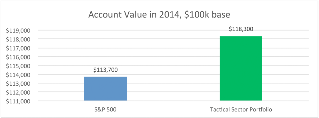 Chart showing 100k base account value in 2014