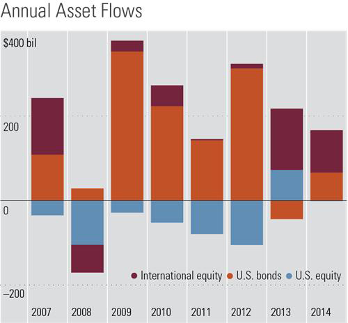 Annual Asset Flows graph