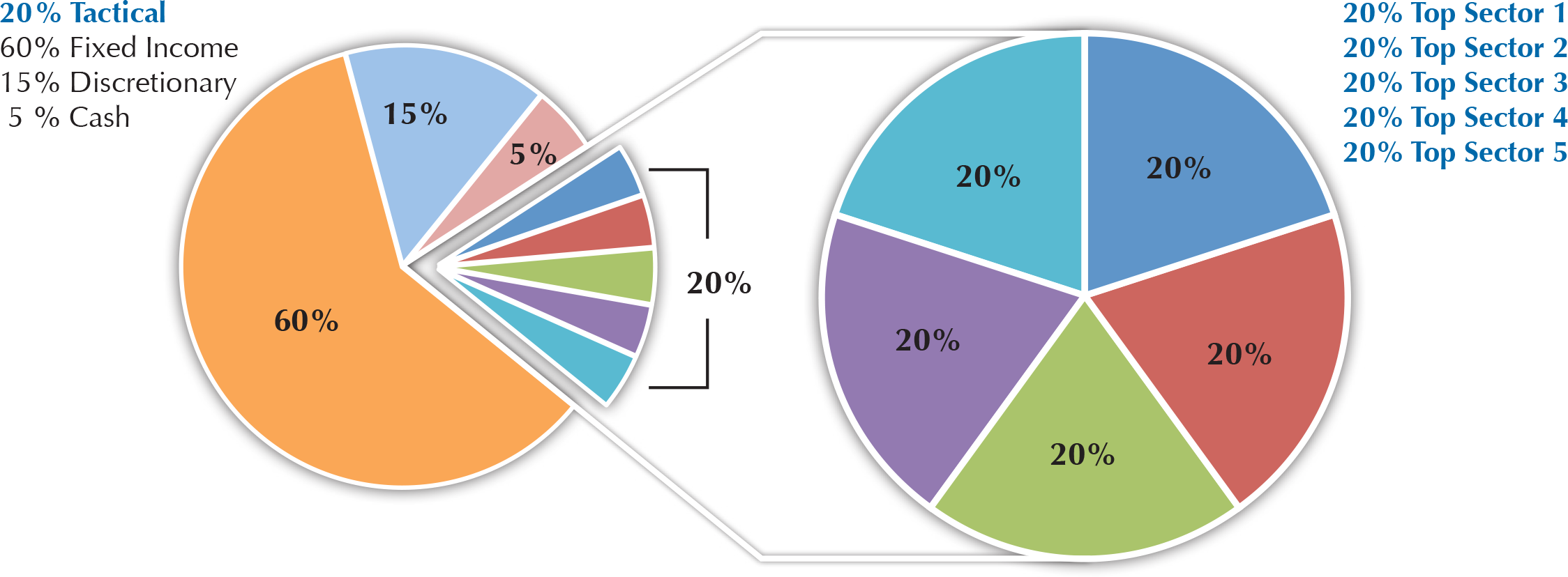 Market Snapshot for Friday, October 23, 2015