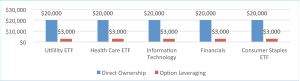 Bar chart contrasting direct stock ownership with leveraging.