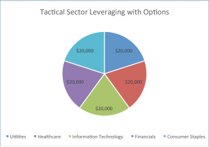 Pie chart showing tactical sector leveraging with options.