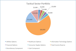 Pie chart showing tactical distribution of a portfolio.