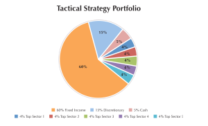 Pie chart showing tactical distribution of a portfolio.