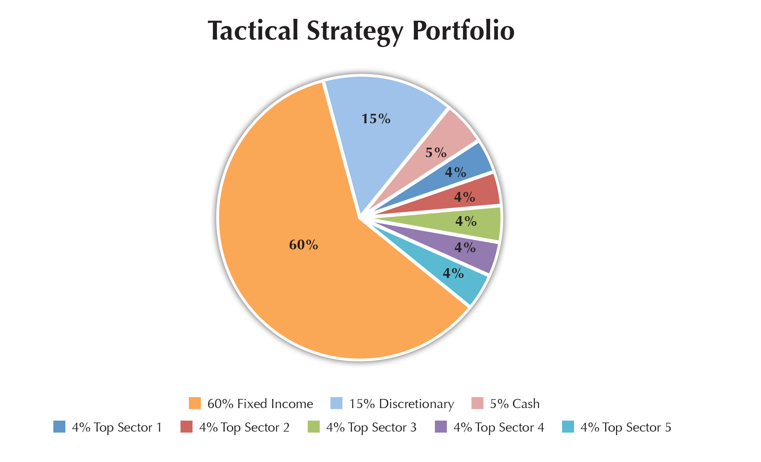 Pie chart showing tactical distribution of a portfolio.