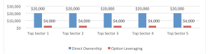 Bar chart contrasting direct stock ownership with leveraging.