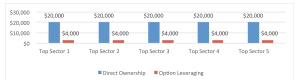 Bar chart contrasting direct stock ownership with leveraging.