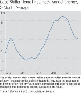 Case - Shiller Home Price Index Annual Change, 3-month average