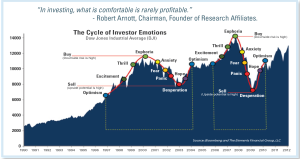 chart depicting cycle of investor emotions