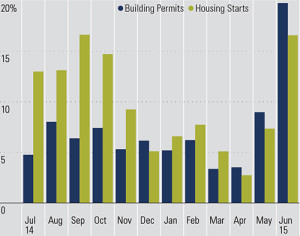 Building permits versus housing starts.