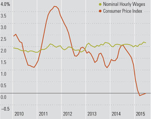 Inflation and wage growth.