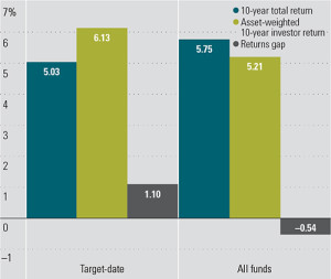 Total return and investor return.