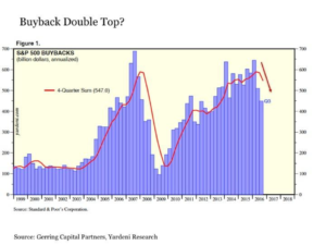 Chart showing S&P 500 Buybacks