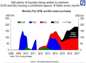 Chart of Monthly Fed, ECB, and BoJ Purchases